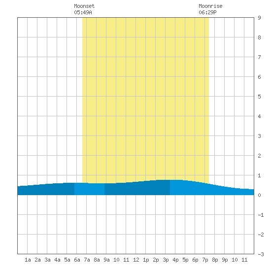 Fort Macomb tide chart for Friday, April 11, 2025