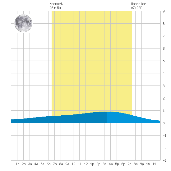 Fort Macomb tide chart for Saturday, April 12, 2025