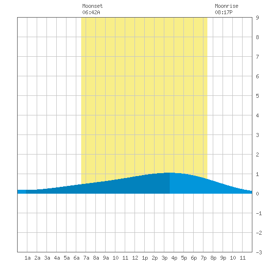 Fort Macomb tide chart for Sunday, April 13, 2025