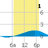 Fort Macomb tide chart for Tuesday, April 1, 2025