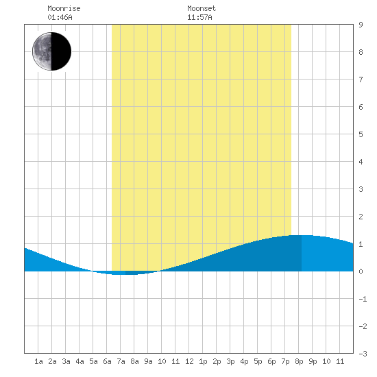 Fort Macomb tide chart for Sunday, April 20, 2025