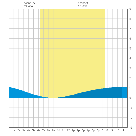 Fort Macomb tide chart for Tuesday, April 22, 2025