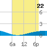 Fort Macomb tide chart for Tuesday, April 22, 2025