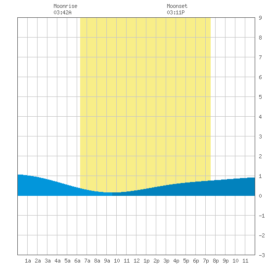 Fort Macomb tide chart for Wednesday, April 23, 2025
