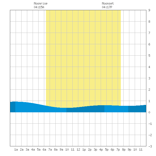 Fort Macomb tide chart for Thursday, April 24, 2025