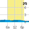 Fort Macomb tide chart for Friday, April 25, 2025