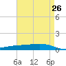 Fort Macomb tide chart for Saturday, April 26, 2025