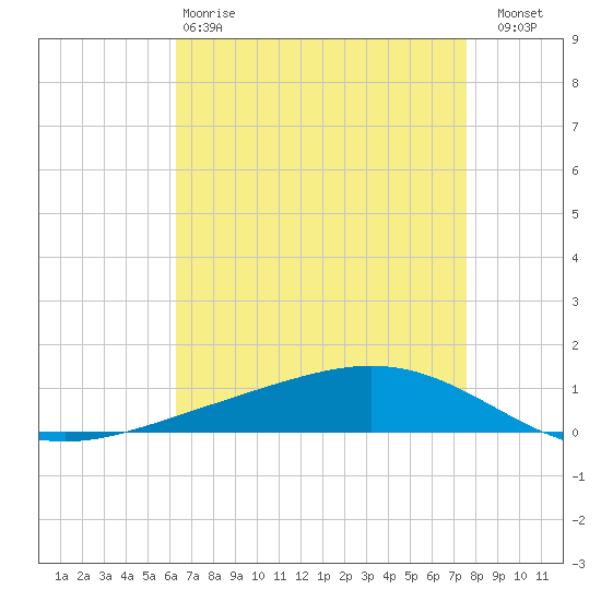 Fort Macomb tide chart for Monday, April 28, 2025