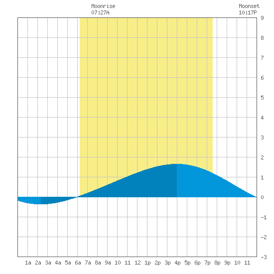 Fort Macomb tide chart for Tuesday, April 29, 2025