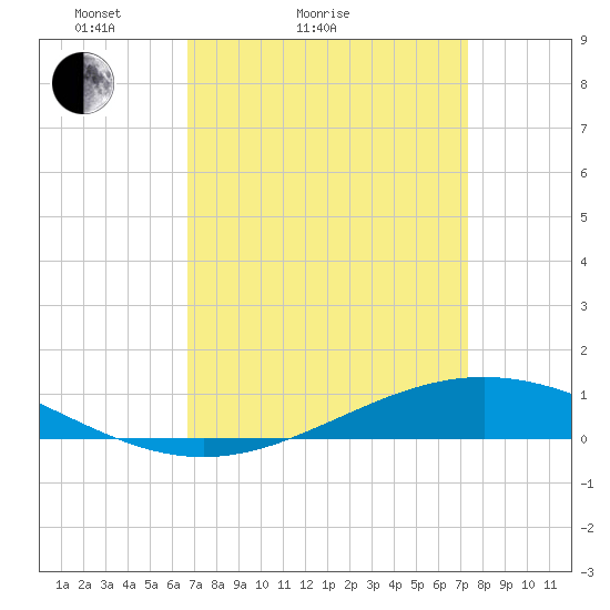 Fort Macomb tide chart for Friday, April 4, 2025