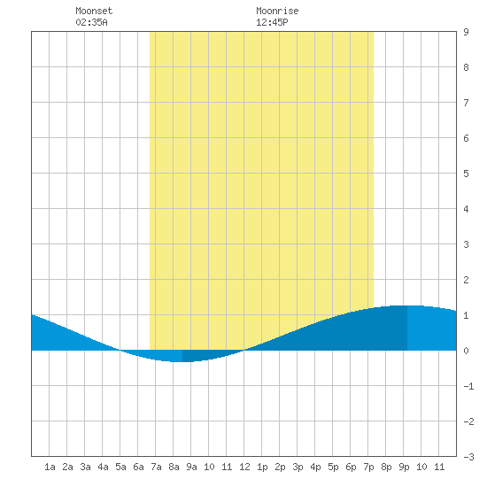 Fort Macomb tide chart for Saturday, April 5, 2025