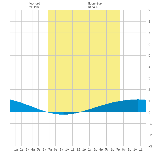 Fort Macomb tide chart for Sunday, April 6, 2025