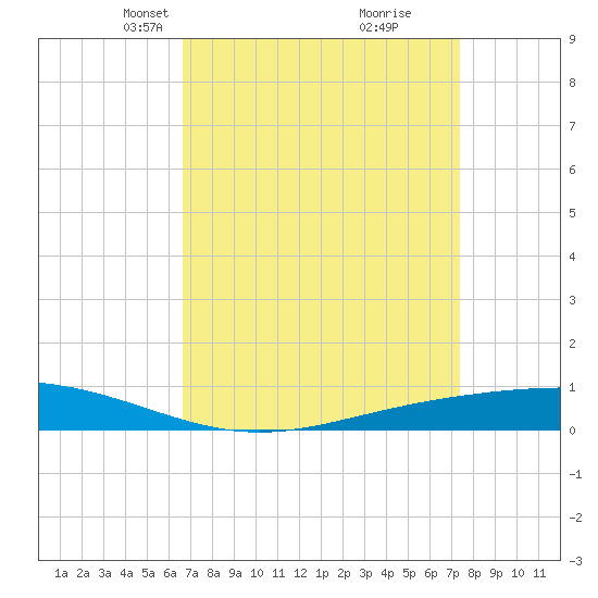 Fort Macomb tide chart for Monday, April 7, 2025