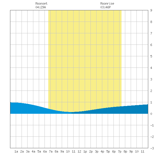 Fort Macomb tide chart for Tuesday, April 8, 2025