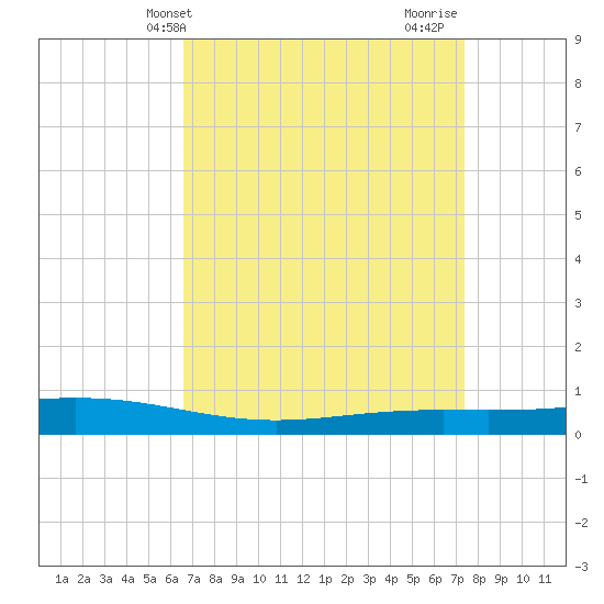 Fort Macomb tide chart for Wednesday, April 9, 2025