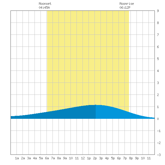 Fort Macomb tide chart for Saturday, May 10, 2025