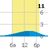 Fort Macomb tide chart for Sunday, May 11, 2025
