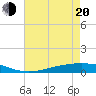 Fort Macomb tide chart for Tuesday, May 20, 2025
