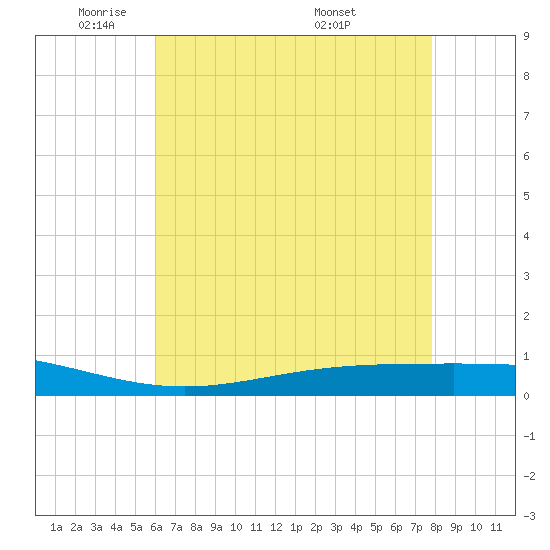 Fort Macomb tide chart for Wednesday, May 21, 2025