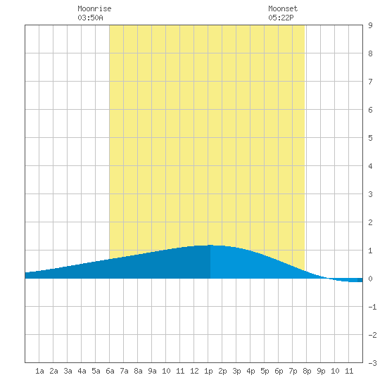 Fort Macomb tide chart for Saturday, May 24, 2025