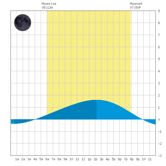 Fort Macomb tide chart for Monday, May 26, 2025