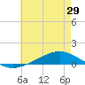 Fort Macomb tide chart for Thursday, May 29, 2025