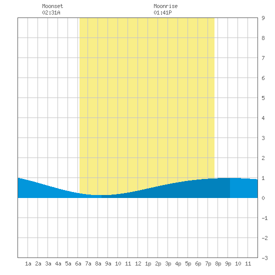 Fort Macomb tide chart for Monday, May 5, 2025