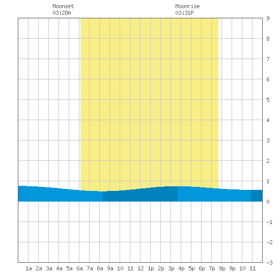 Fort Macomb tide chart for Wednesday, May 7, 2025