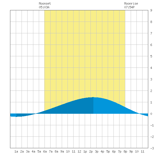 Fort Macomb tide chart for Tuesday, June 10, 2025