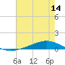 Fort Macomb tide chart for Saturday, June 14, 2025