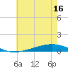 Fort Macomb tide chart for Monday, June 16, 2025