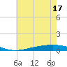 Fort Macomb tide chart for Tuesday, June 17, 2025