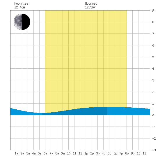 Fort Macomb tide chart for Wednesday, June 18, 2025