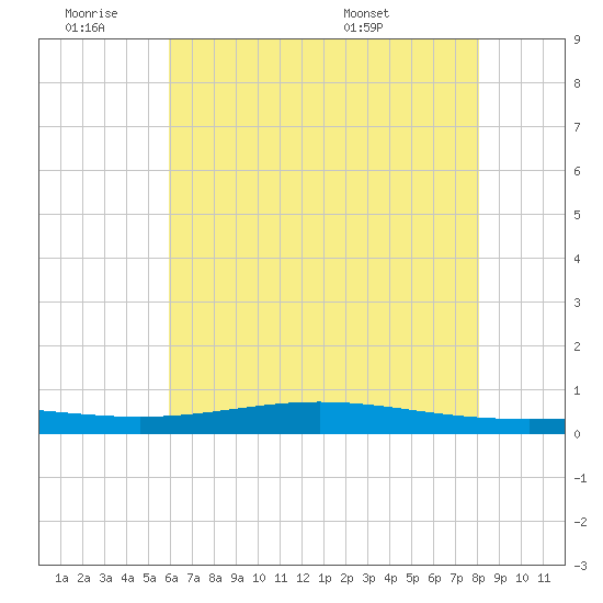 Fort Macomb tide chart for Thursday, June 19, 2025