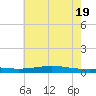 Fort Macomb tide chart for Thursday, June 19, 2025