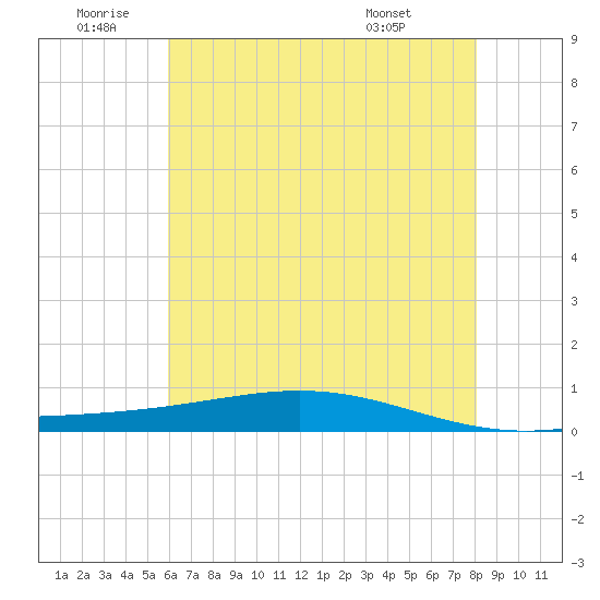 Fort Macomb tide chart for Friday, June 20, 2025