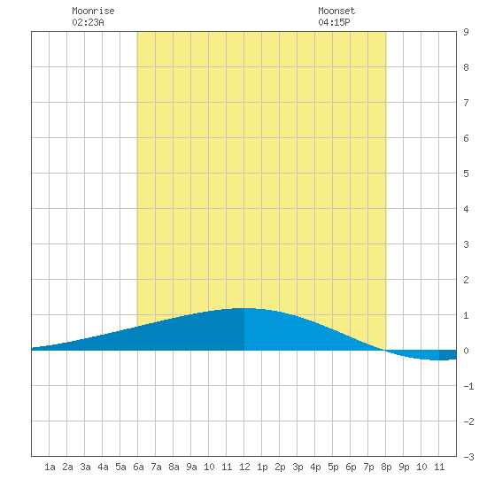 Fort Macomb tide chart for Saturday, June 21, 2025