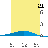 Fort Macomb tide chart for Saturday, June 21, 2025