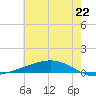 Fort Macomb tide chart for Sunday, June 22, 2025