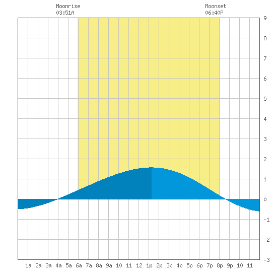 Fort Macomb tide chart for Monday, June 23, 2025