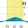 Fort Macomb tide chart for Monday, June 23, 2025