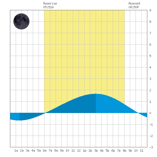 Fort Macomb tide chart for Wednesday, June 25, 2025