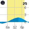 Fort Macomb tide chart for Wednesday, June 25, 2025