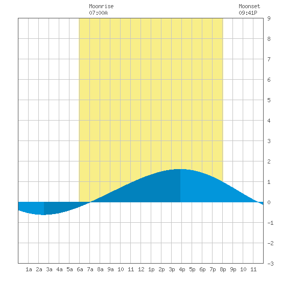 Fort Macomb tide chart for Thursday, June 26, 2025