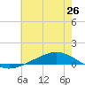 Fort Macomb tide chart for Thursday, June 26, 2025