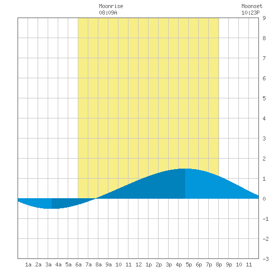 Fort Macomb tide chart for Friday, June 27, 2025
