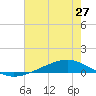 Fort Macomb tide chart for Friday, June 27, 2025