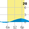 Fort Macomb tide chart for Saturday, June 28, 2025