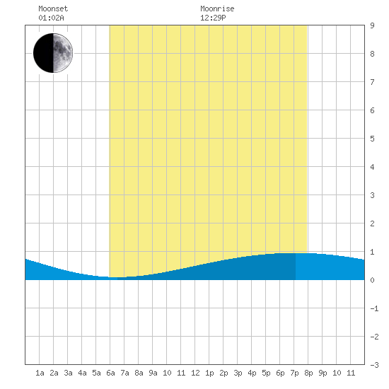 Fort Macomb tide chart for Monday, June 2, 2025