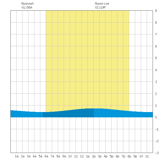 Fort Macomb tide chart for Wednesday, June 4, 2025